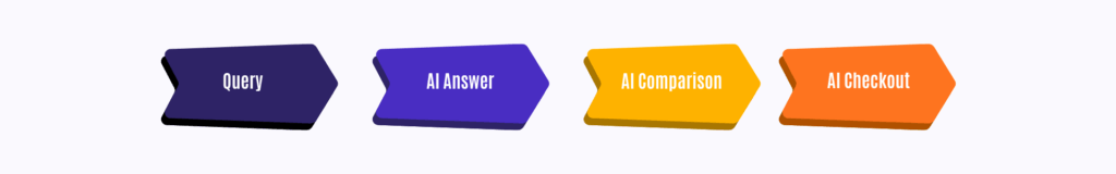 the traffic funnal after ai shopping