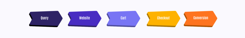 the traffic funnel before AI shopping