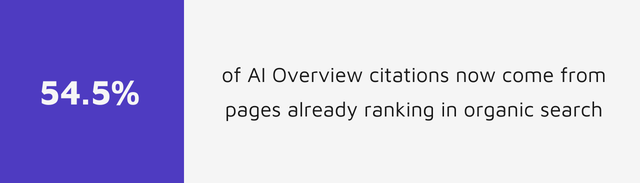 54.5 % of AI Overview citations now come from pages already ranking in organic search
