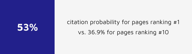 53% citation probability for pages ranking #1 vs. 36.9% for pages ranking #10