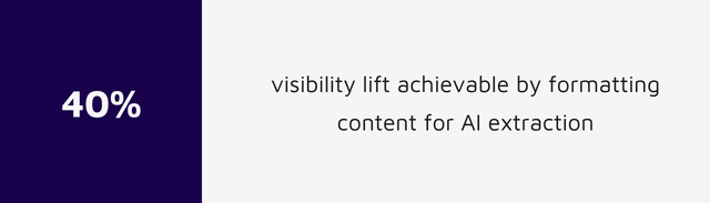 +40% visibility lift achievable by formatting content for AI extraction