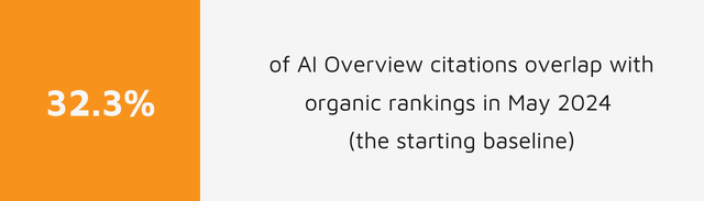 32.3% AI Overview citation overlap with organic rankings in May 2024, the starting baseline